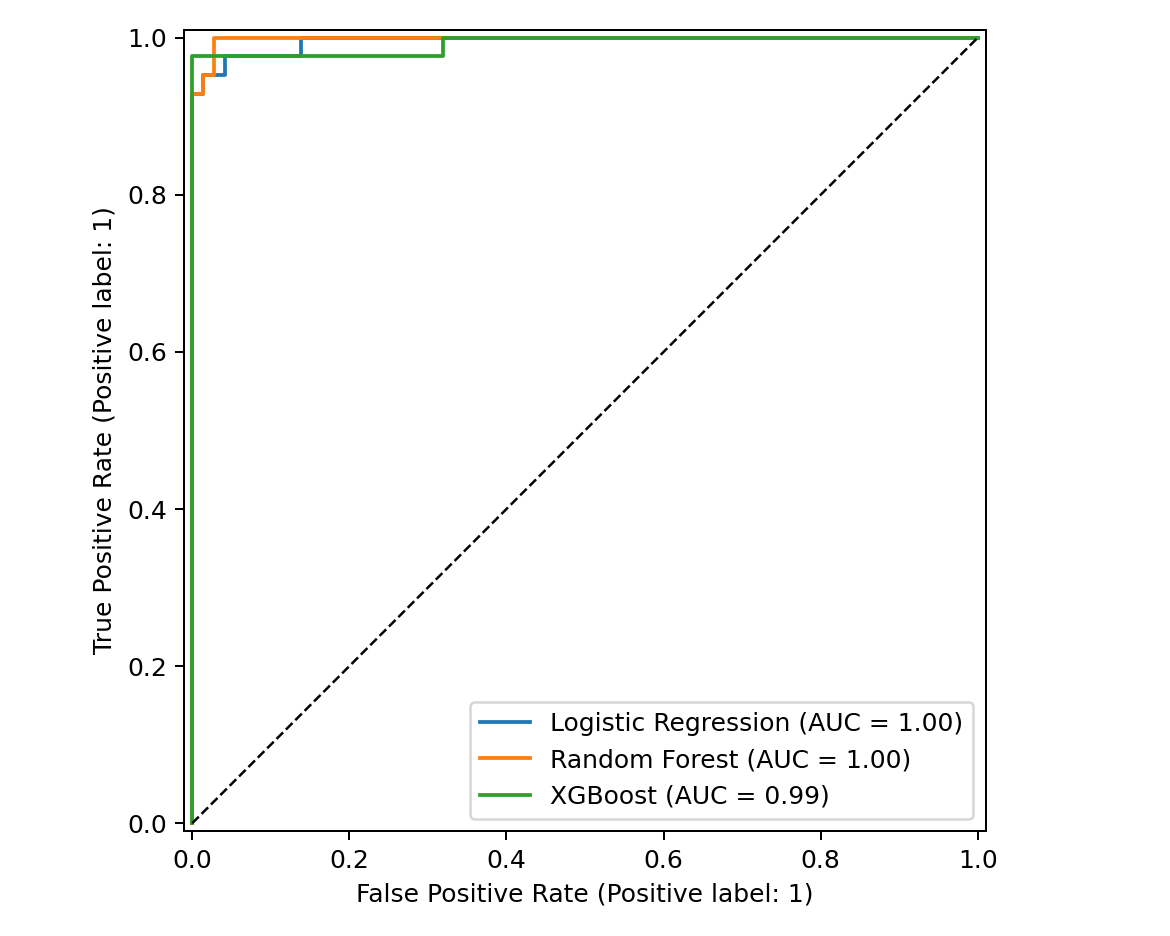 Study A ROC curves comparison for Logistic Regression, Random Forest, and XGBoost