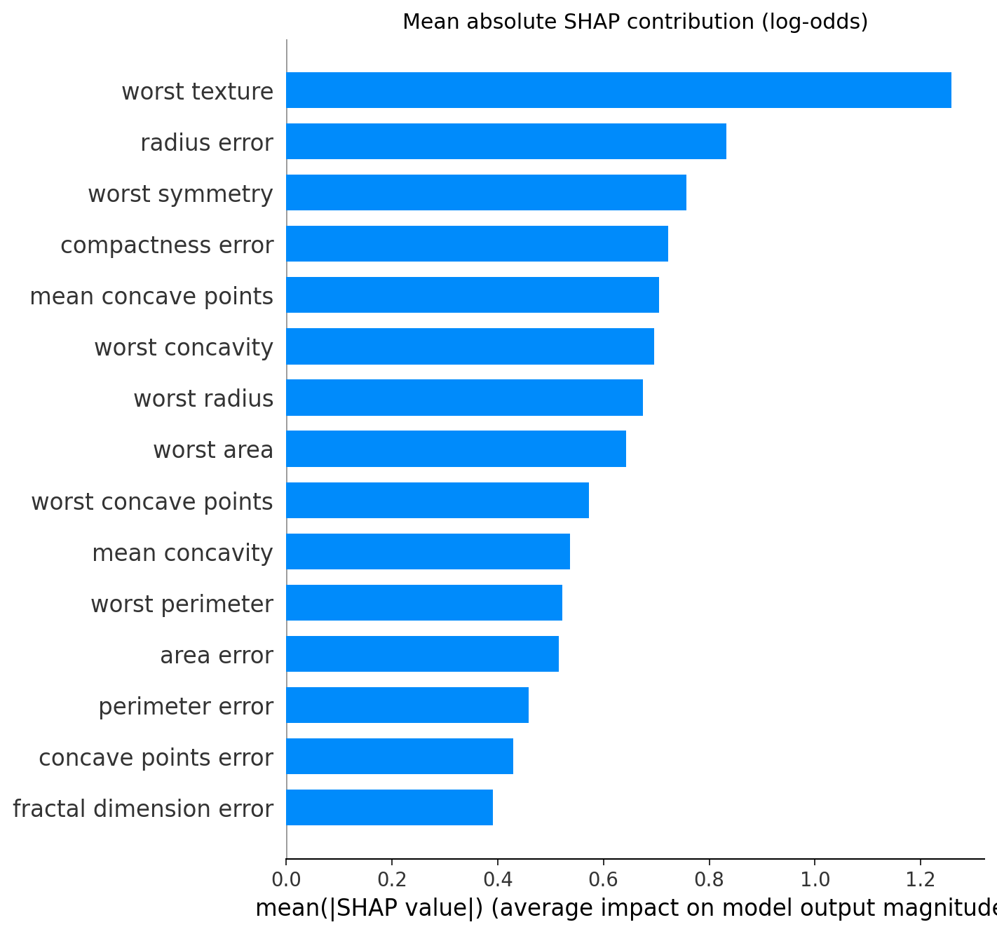 SHAP global feature importance bar plot for WDBC Logistic Regression